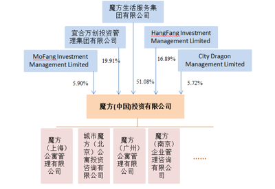 租房ABS 股權投資管理視角下的財經新機遇